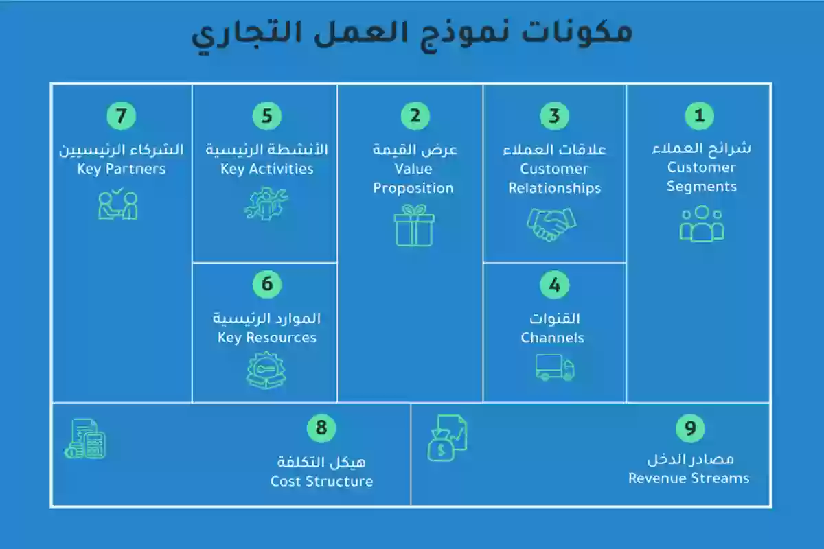 أهداف ومكونات مخطط نموذج العمل التجاري