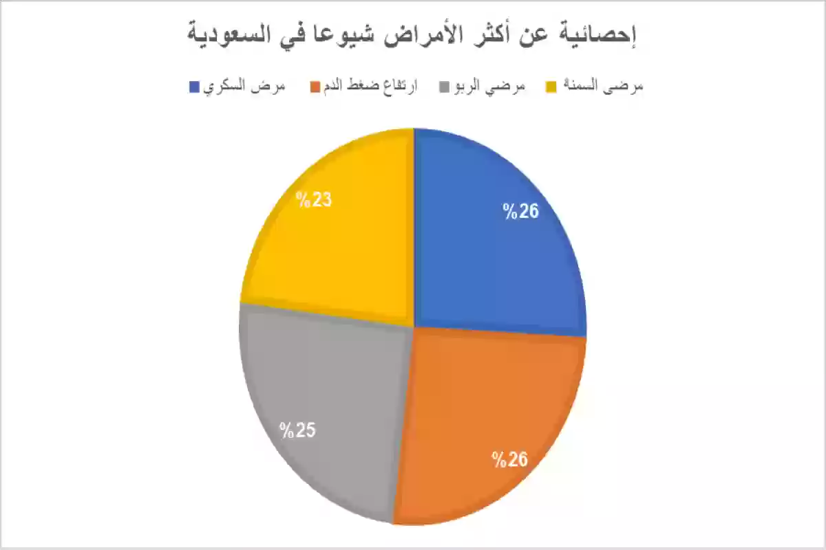 الإحصاء تكشف نسب الأمراض المزمنة: من الربو إلى السرطان في السعودية